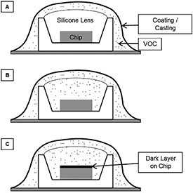 Figure 11. Schematic scenario of VOC- involved encapsulation discolouration. Incompatible conformal coating layer/casting materials can release outgassing at elevated temperature during operating; the VOCs are then trapped within silicone lens. The radiation and heat flux generated from the chip degrade the VOCs and may result in a thin dark layer 
coating the chip surface.